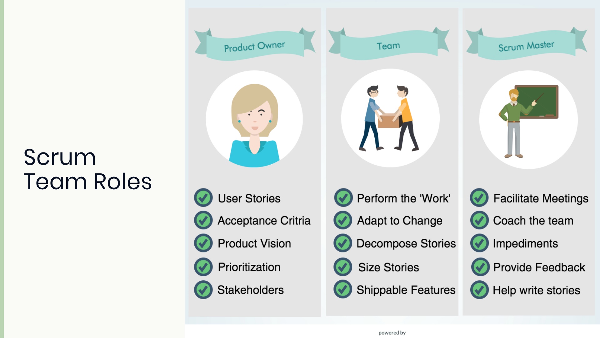 Scrum team roles: Product Owner, Team, and Scrum Master