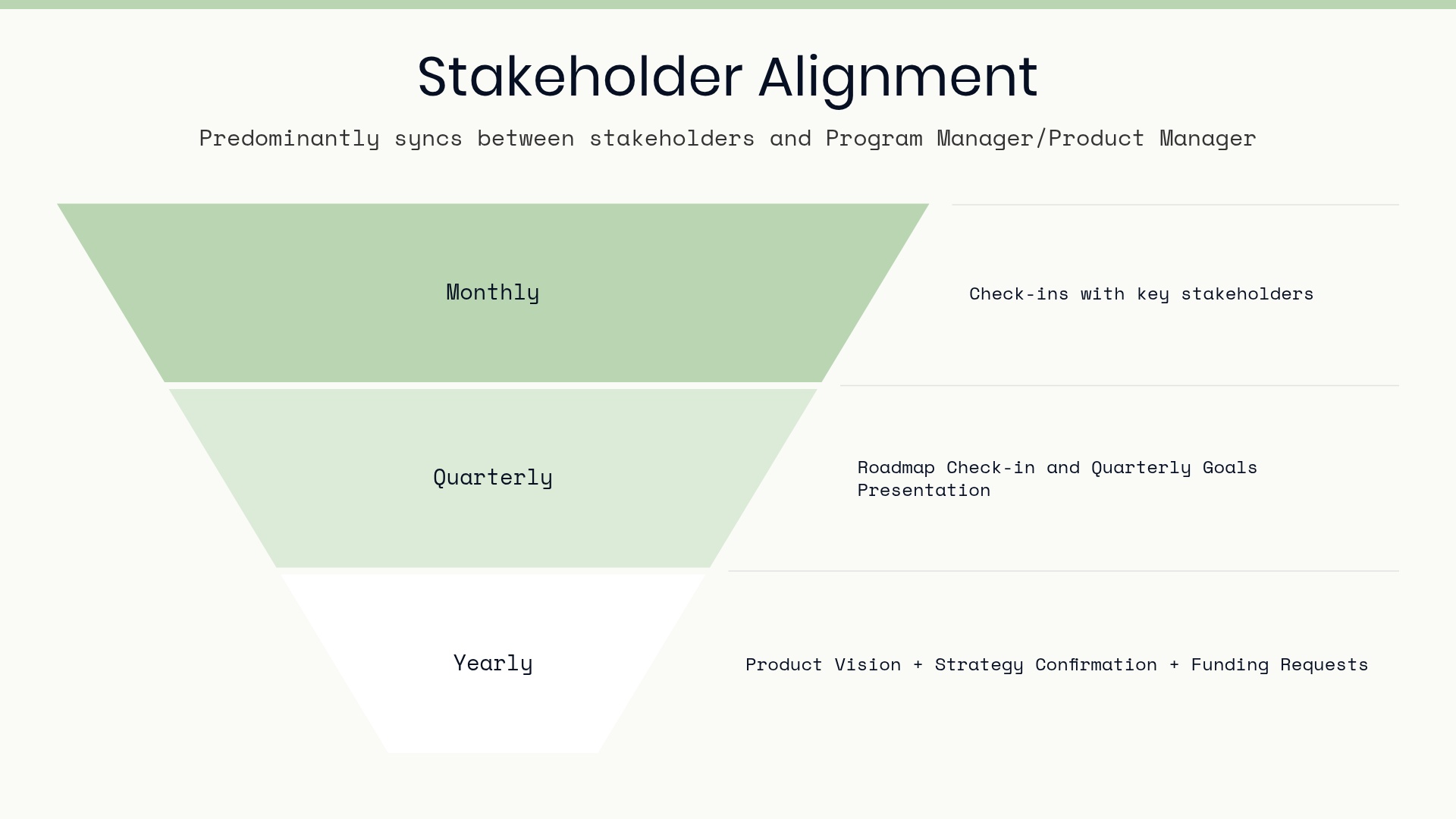 Stakeholder alignment cadence: Monthly, Quarterly, Yearly