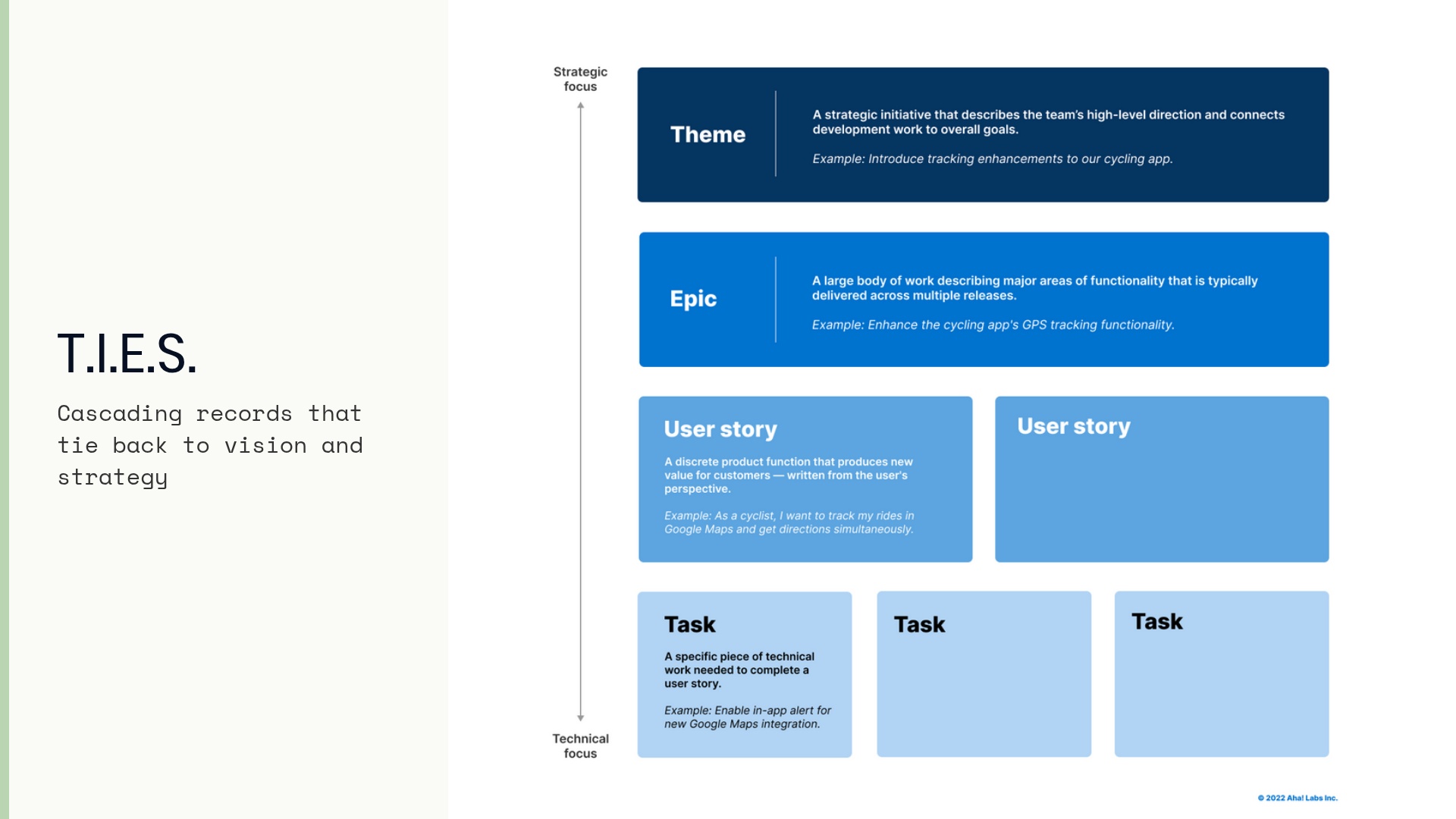 T.I.E.S. - Theme, Initiative, Epic, Story hierarchy